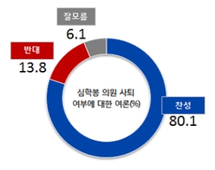 '심학봉 재수사' /자료=리얼미터