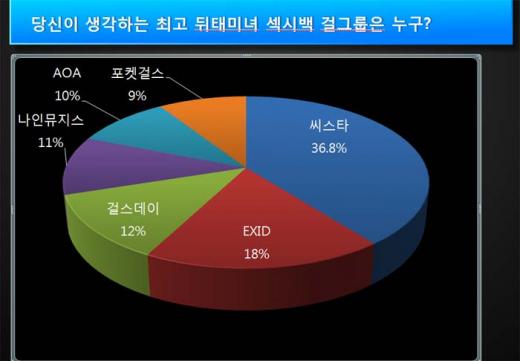 여성들이 부러워하는섹시백 걸그룹, 1위 씨스타…EXID·걸스데이 順