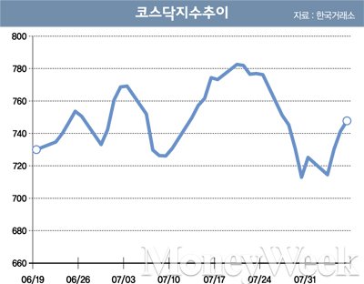 코스닥 버블붕괴인가, 단기조정인가?
