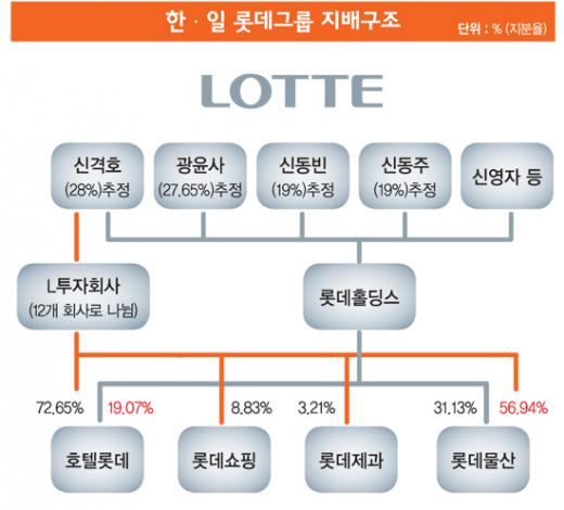 [흔들리는 롯데] 족벌경영 폐해… 