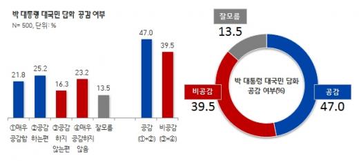 '대통령 담화' /자료=리얼미터
