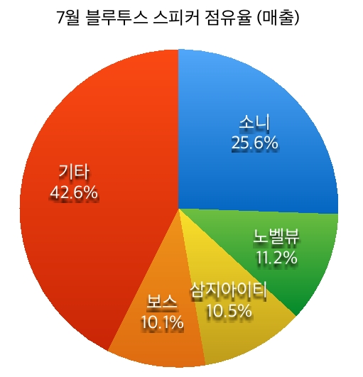 7월 매출기준 블루투스 스피커 점유율 @머니위크MNB, 유통 · 프랜차이즈 & 창업의 모든 것