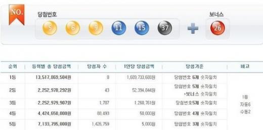 '로또 당첨번호' /제공=나눔로또