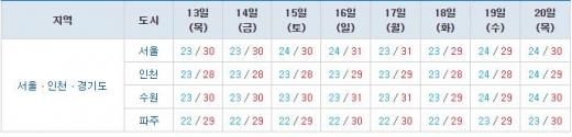 '주간날씨' /자료=기상청