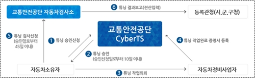 /제공=교통안전공단