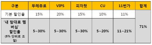 SKT 내맘대로T멤버십 서비스 