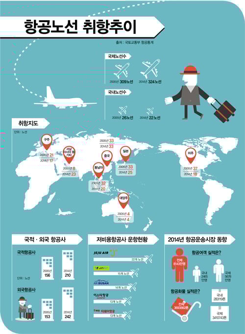 항공노선 취항추이