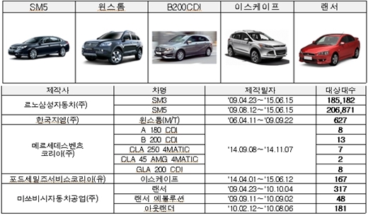 'SM5 리콜'/제공=국토교통부