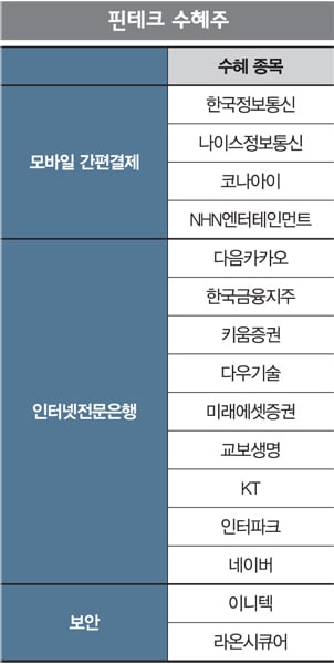 [커버스토리] 핀테크 뜨니 들썩이는 주식
