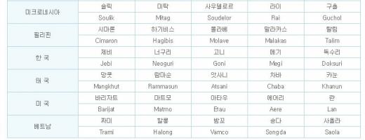 2015년 개정된 태풍이름 중 일부. /자료=국가태풍센터 홈페이지 캡처