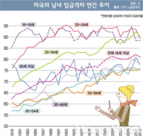 [특파원 리포트] 미국의 ‘임금 논란 방정식’