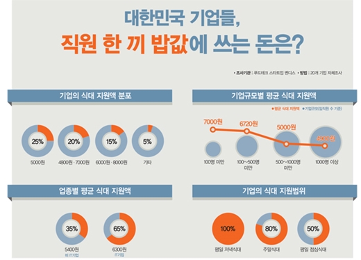 /자료=푸드테크 스타트업 벤디스
