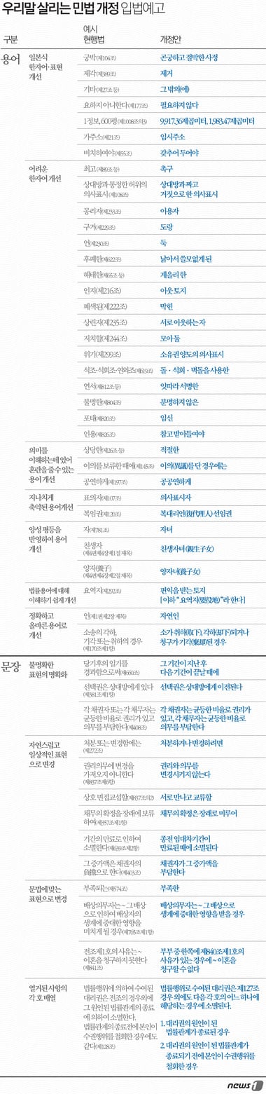 '민법 용어 개정' /자료=뉴스1