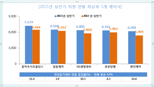 동아쏘시오홀딩스 직원 평균 급여 '3615만원'… 상장 제약사 연봉 '톱' - 머니S