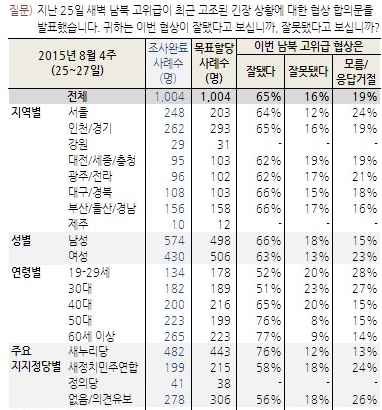 '북한 김정은' /자료=한국갤럽