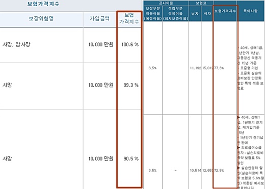 생명보험협회 공시 보험가격지수(왼쪽)와 손해보험협회 공시 보험가격지수