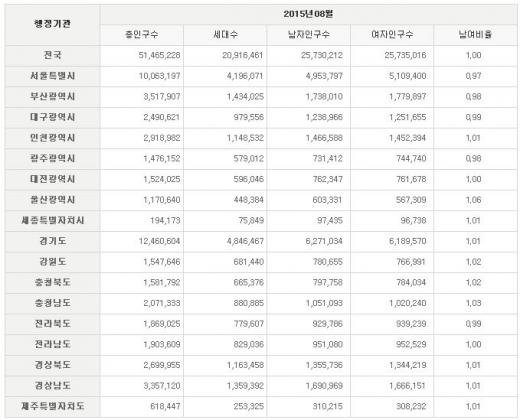 /자료=행정자치부 주민등록 인구통계 