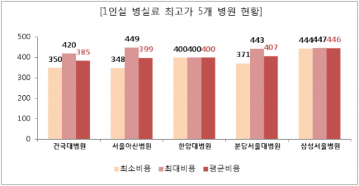 대형병원 1인 병실료 최대 11.14배… 가장 비싼 병원은?