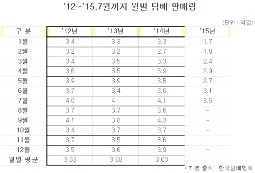[국감]서민 호주머니만 털었네… 담배 판매량 벌써 예년 수준 회복