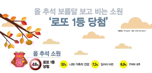 '그래픽뉴스' 추석 /자료=나눔로또