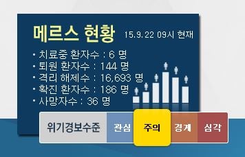오늘(22일)의 메르스 현황. /자료=메르스 포털 홈페이지