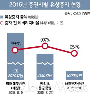 증권사 유상증자, 호재일까 악재일까