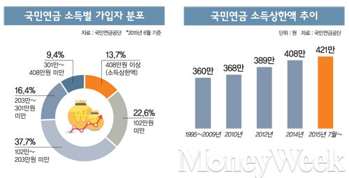 [포커스] 국민연금, '용돈연금' 꼬리표 떼나