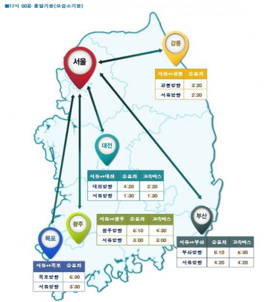 오늘(25일) 오후 5시 기준 주요 도시간 소요시간. /자료=한국도로공사