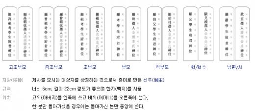 ‘지방쓰는법’ ‘추석 차례상’ 