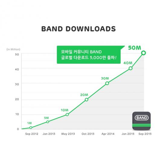 SNS 밴드, 글로벌 다운로드 5000만 돌파