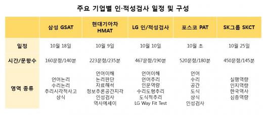 2015년 하반기 대기업 인적성검사 대비 전략  “시간 안배 및 오답 감점 여부 미리 체크해야”