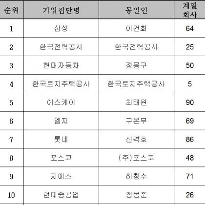 상호출자제한기업집단 등의 소속회사 현황(10월1일 기준). /자료=공정위