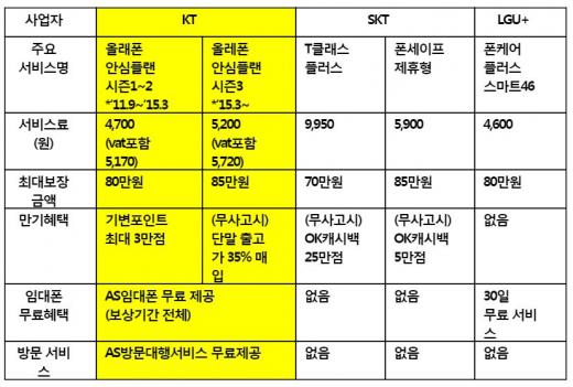 이통3사 보험연계상품별 혜택 비교. /자료제공=KT 