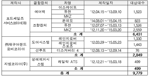 리콜대상 자동차. /제공=국토부