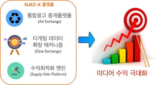 티피엠엔, ‘수에즈-엑스(SUEZ-X)’ 출시…통합 광고 중개 플랫폼