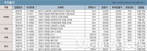 [주목! 경매물건] 상일동 48.6㎡, 3.5억에 시작