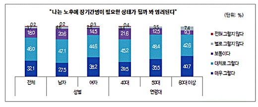 노후 장기간병에 대한 염려./제공=삼성생명 은퇴연구소
