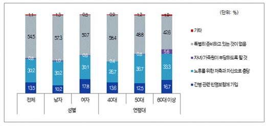 현재 장기간병비 마련을 위해 준비하고 있는 것./제공=삼성생명 은퇴연구소