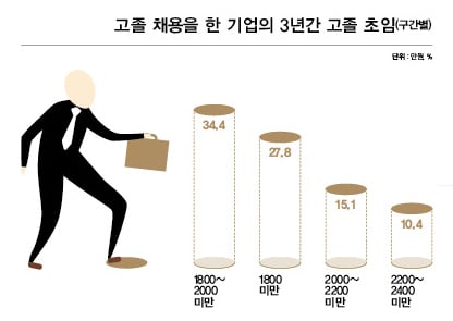 장점은 ‘성실함’… 53.6%, 올 하반기에 고졸 채용
