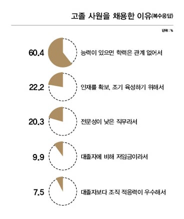 장점은 ‘성실함’… 53.6%, 올 하반기에 고졸 채용