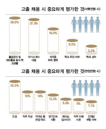 장점은 ‘성실함’… 53.6%, 올 하반기에 고졸 채용