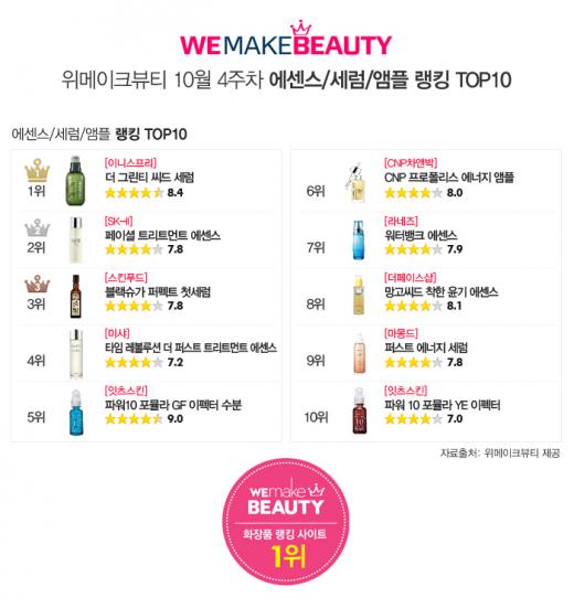 위메이크뷰티 에센스 랭킹 톱10, 이니스프리 1위