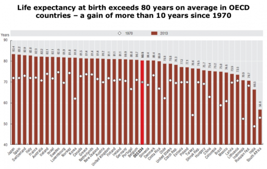 ‘한국인 기대수명’ /자료=’OECD Health at a Glance 2015’, OECD (http://www.oecd.org)