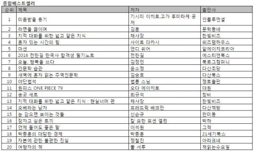 드라마 <송곳> 원작 웹툰 베스트셀러 진입