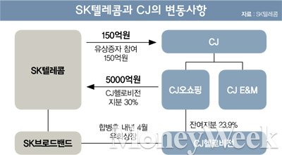 [포커스] ‘SKT-CJ 빅딜’이 지나간 자리