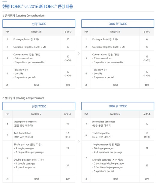 '토익 개정' /자료=토익 공식 홈페이지