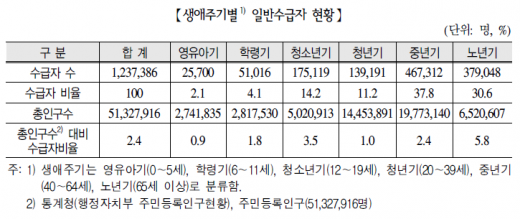 생애주기별 일반수급자 현황 /자료=‘2014년 국민기초생활보장 수급자 현황’(보건복지부, 2015)
