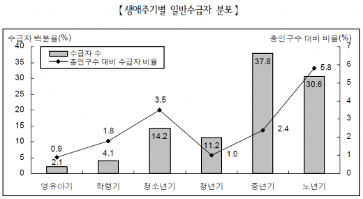 생애주기별 일반수급자 분포 /자료=‘2014년 국민기초생활보장 수급자 현황’(보건복지부, 2015)