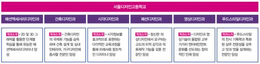 서울디자인고등학교