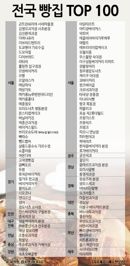 메뉴판닷컴 추천, 죽기 전에 꼭 가봐야 할 ‘전국 유명 빵집 100선’